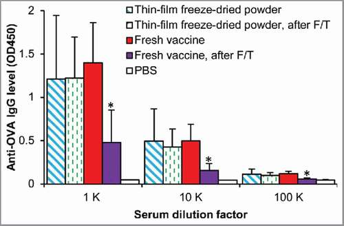 Figure. 4. Serum anti-OVA IgG levels in mice immunized with dry powder that was subjected to 3 cycles of freezing-and-thawing (F/T) and then reconstitution or the same OVA/Alhydrogel® liquid vaccine subjected to the same 3 cycles of freezing-and-thawing. As controls, mice were immunized with freshly prepared OVA/Alhydrogel® liquid vaccine or dry powder upon reconstitution. Female BALB/c mice (n = 5) were injected (s.c.) on days 0, 14, and 28 with 5 μg of OVA per mouse. Total anti-OVA IgG levels in serum samples were measured about 3 weeks after the third immunization. Data are mean ± SD (#p < 0.05, Fresh vaccine, after F/T vs. other immunized groups).