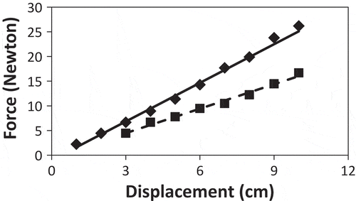 Figure 2. The force required to displace Serianthes nelsonii stems as influenced by daily bending stress. Displacement height was 20 cm above the root collar. Treated plants (diamonds and solid line): y = −1.11 + 2.61x; control plants (squares and dashed line): y = −0.48 + 1.65x. Slopes of individual replications subjected to t test: t = 34.18, P < 0.0001.