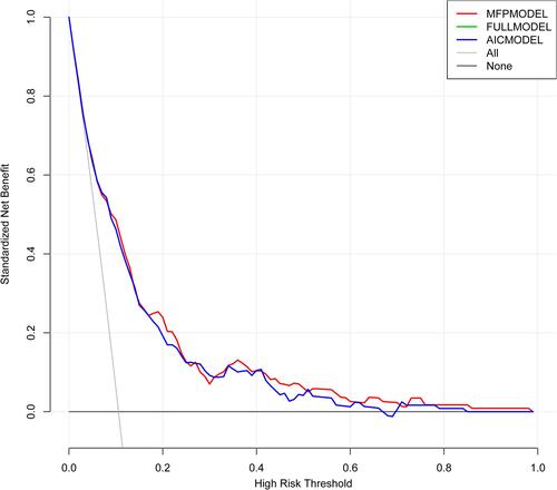 Figure 4 The clinical decision curves of the three models basically coincide.