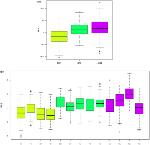 Figure 3. Boxplots of polygenic risk scores per (A) regions (EUR = Europe; SAS = South Asia; AMR = America), and (B) populations within regions (yellow = Europe; Green = South Asia; Purple = America).
