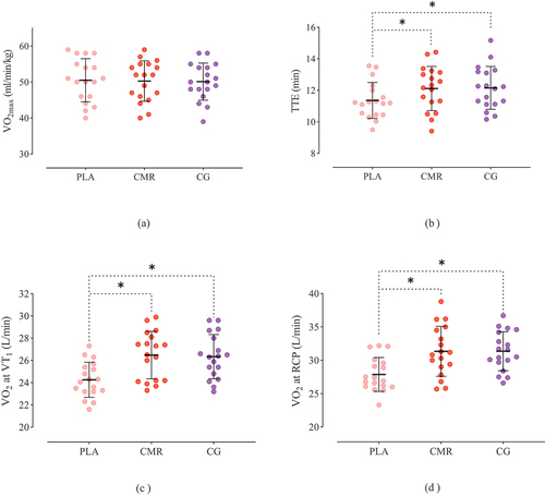 Figure 3. Means and standard deviation (SD) of VO2max, TTE, VO2 at VT1 and VO2 at RCP in three conditions. PLA: Placebo, CMR: Coffee Mouth Rinsing, CG: Caffeinated Gum.