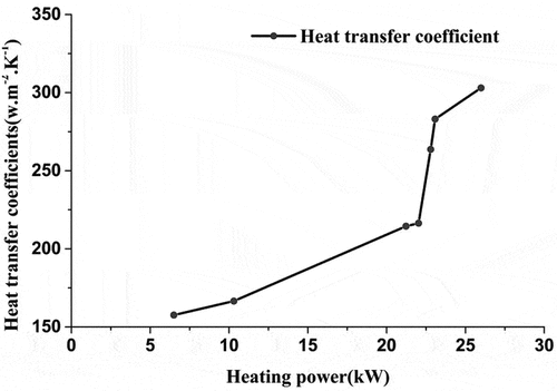 Figure 4. Experimental results of heat transfer coefficient