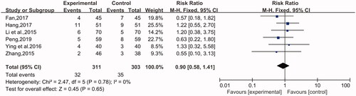 Figure 7. Rates of adverse reactions.