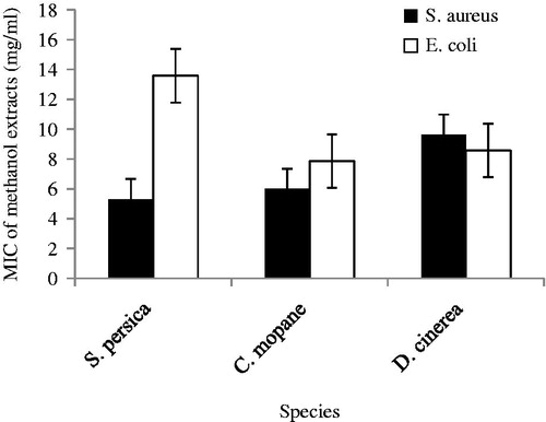 Figure 4. Minimal inhibitory concentrations of methanol extracts of selected browse species against S. aureus and E. coli.
