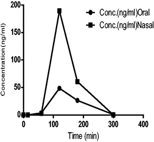 Figure 13. Drug concentrations in brain tissue after nasal and oral dose in rats.