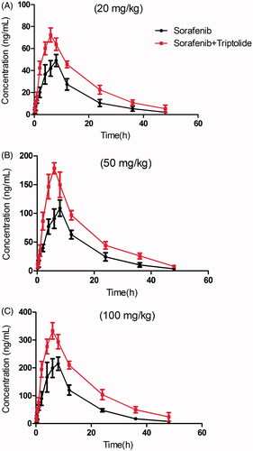 Figure 1. The pharmacokinetic profiles of sorafenib in rats after oral administration of different dose of sorafenib (20, 50 and 100 mg/kg) with or without treatment of triptolide (10 mg/kg). (A) Dose of sorafenib at 20 mg/kg; (B) dose of sorafenib at 50 mg/kg; (C) dose of sorafenib at 100 mg/kg.
