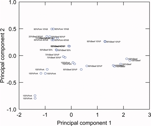 Supplementary Figure 2. Score plot of the first two principal components of paté samples and mixtures labelled according to animal species and binary mixtures. Figura adicional 2. Scores de los dos primeros componentes principales de muestras puras y mezclas binarias de paté de carne.