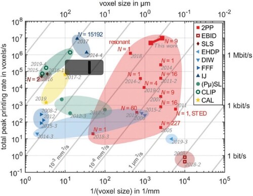 Figure 18. Map of productivity vs accuracy of additive manufacturing technologies (reproduced with permission from Ref. [Citation22]). 2PP: two-photon lithography, EBID: electron beam-induced deposition, SLS: selective laser sintering, EHDP: electrohydrodynamic printing, DIW: direct ink writing, FFF: fused filament fabrication, IJ: inkjet printing, (Pμ)SL: projection microstereolithography, CLIP: continuous liquid interphase printing, CAL: computed axial lithography, LMAM: lithography metal additive manufacturing.