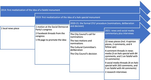 Figure 3. Overview of the processes and texts examined.