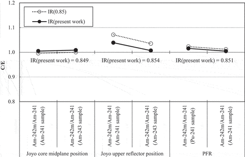 Figure 22. C/E values of isomeric ratio of 241Am capture reaction for MA sample irradiation tests in Joyo-MK-II and PFR.
