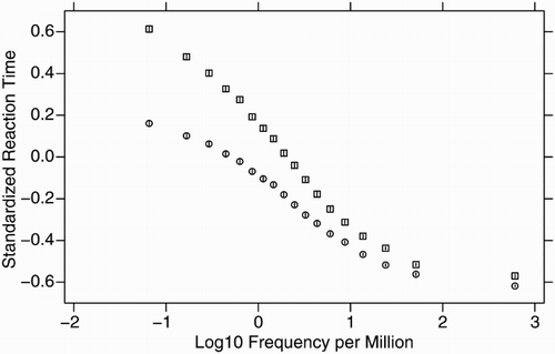 Figure 1 The course of the word frequency effect in mean standarized reaction times from the British Lexicon Project (squares) and the English Lexicon Project (circles). The standard errors are represented by whiskers.