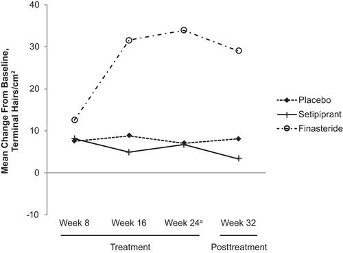 Figure 2 Target area hair count mean change from baseline by time point (mITT population). Data shown are within a 1-cm2 circular area on the left side of the anterior leading edge of the vertex thinning area of the scalp. aPrimary time point.