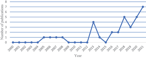 Figure 2. Number of publications per year (source: Author’s creation).