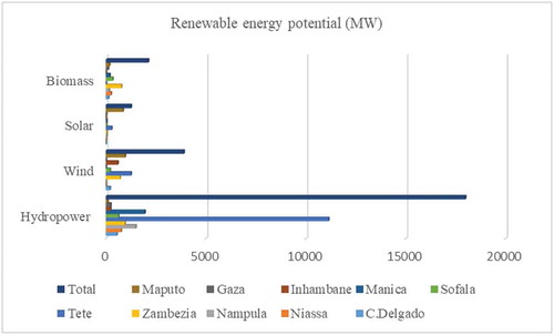 Figure 3. Renewable energy potential in Mozambique. Source: own elaboration.