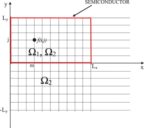 Figure 4. Template of the mesh function definition.