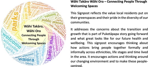 Figure 2. ‘Wāhi Takāro Wāhi Ora – connecting people through welcoming spaces’ – one of three key ‘signposts’ in the Healthy Puketāpapa Action Plan.