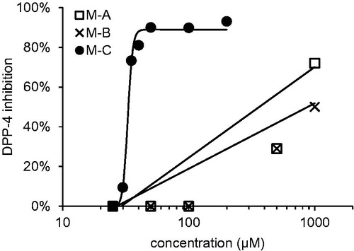 Figure 2. DPP-4 inhibitory activity of macrocarpals A–C M–A: macrocarpal A; M–B: macrocarpal B; M–C: macrocarpal C. Diprotin was used as positive control (30% at 25 µM).