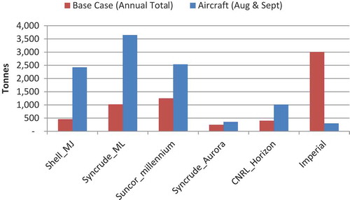 Figure 7. Comparison of PM2.5 emissions between base case annual emissions obtained from all available bottom-up emission inventory information and the aircraft-observation-based (top-down) estimates for the two summer months (August and September 2013) for the six oil sands mining facilities (Zhang et al. Citation2018).