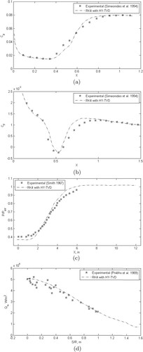 Figure 10. Comparison of RK4 + HY-TVD with existing numerical and experimental results for cases 2 to 4. (a) Pressure coefficient distribution along compression, (b) Skin fraction coefficient distribution along compression corner, (c) Pressure distribution along the wall of 2D backward facing step and (d) Heat flux distribution along 2D half cylinder.