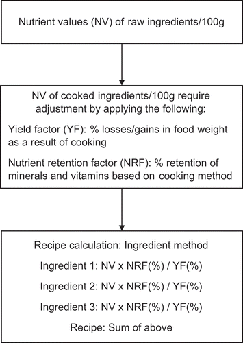 Figure 2. Method for generic recipe calculation at the ingredient level. (Charrondiere et al. 2011 [Citation8])