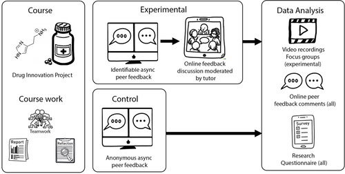 Figure 1. A visual representation of the course and outline of the research procedure. Note: For the experimental condition, video recordings of the focus groups were analyzed, whereas online peer feedback comments and the research questionnaire were collected and analyzed for both conditions. ‘Async’ refers to the online asynchronous nature of the peer feedback activity.
