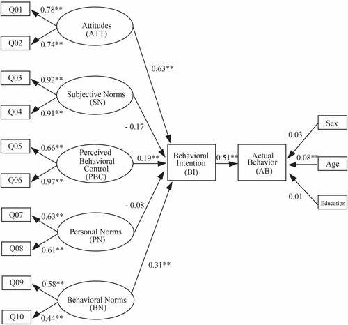 Figure 1. Structural equation model on light rail transit (LRT).