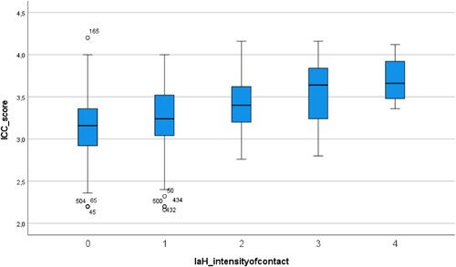 Graph 5. IC development in relation to IaH contact.