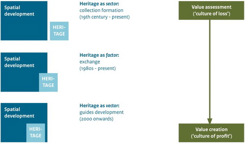 Figure 1. The evolution of the Dutch heritage–planning nexus.