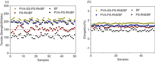 Figure 7. Variations of tensile strength (a), and elongation (b) of samples of PVA-SS-PS-RhB/BF, PVA-PS-RhB/BF, PS-RhB/BF and BF shown as legends.