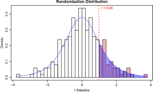 Figure 4: Randomization distribution of the t-statistic for the polyester data overlayed with the t distribution.