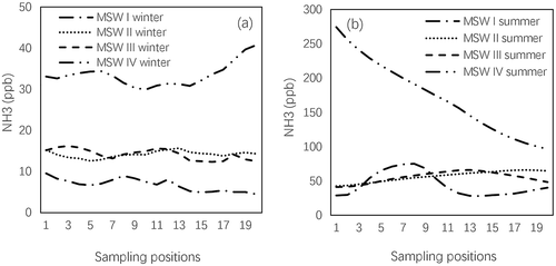 Figure 4. Impact of MSW ages and status: (a) comparison of the atmospheric ammonia concentrations at MSW areas in the winter survey, and (b) comparison of the atmospheric ammonia concentrations at MSW areas in the summer survey (the x axis represents 20 uniformly chosen sampling locations at various MSW-related areas)