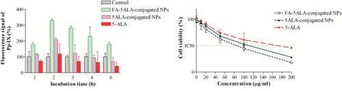 Figure 6. (a) Recorded Pp-IX fluorescence signal after various incubation periods of cells with 20μg/mL concentration of free 5-ALA, 5ALA-conjugated and FA-5ALA-conjugated NPs. The signal of control group was subtracted from other groups. (b) Cell survival percentage after 2 h incubation with different concentrations of the mentioned materials.