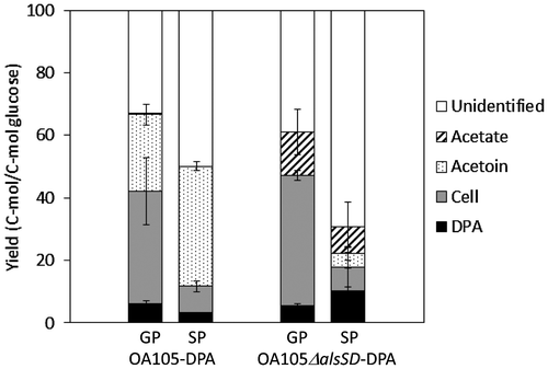 Fig. 4. Total carbon recovery of OA105-DPA and OA105ΔalsSD-DPA during the growth phase (GP) and the stationary phase (SP).Notes: The evolved CO2 was present in the unidentified fraction.