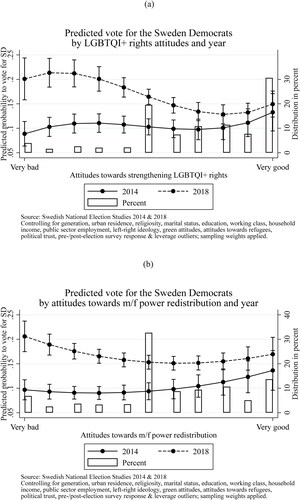 Figure 4. Predicted probability to vote for the Sweden Democrats.