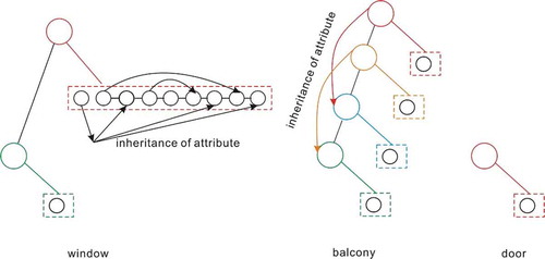 Figure 11. Layout graph of the window, balcony, and door for Bld-6. In the window layout, we refine the DLG. Nodes with identical attributes can be constructed using attribute inheritance, thereby reducing the number of parameters. In the balcony layout, we apply the same attribute inheritance method to the TLG to refine the structure of the layout graph. (a) Reconstruction result of Dataset-A, where upper figure is the refined result of original point cloud; (b) Reconstruction result of Dataset-B, where upper figure is the original point cloud; (c) Reconstruction result of Dataset-C, where upper figure is the original point cloud