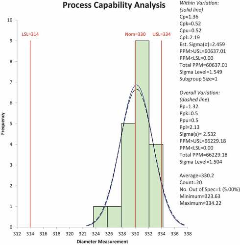 Figure 4. Process capability index for diameter variation before the improvement phase.
