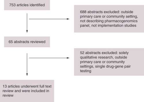 Figure 1. Study selection process to determine papers describing implementation models for PGx via panel testing within primary care.