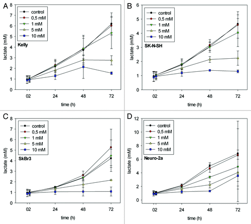 Figure 4. L-lactate production (mM) in Kelly (A), SK-N-SH (B), SkBr3 (C) and Neuro-2a (D) cells at 0, 2, 24, 48 and 72 h after initiation of treatment with different concentrations of LPA. Time-dependent increase in lactate concentrations as observed in untreated controls was reduced subject to the applied LPA concentrations. Means ± standard deviations (n = 3).