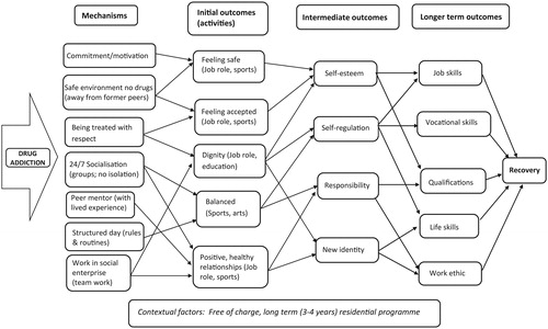 Figure 1. Model of the San Patrignano programme theory (individual or micro level).