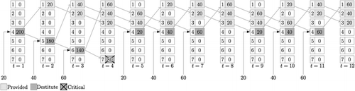 Figure 4 Transitions of population after replenishment by a single type C item