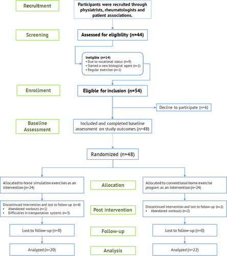 Figure 1. Study flow diagram.