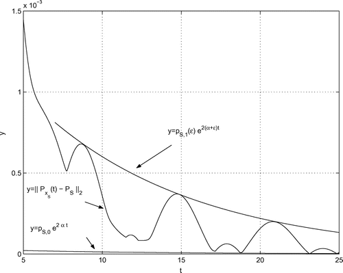 Figure 6. y=‖PxS(t)-PS‖2 along with the best upper and lower bounds on range [5;25].