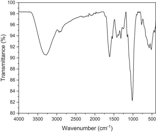 Figure 2. FTIR spectrograms of Dombeya buettneri fiber.