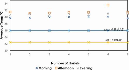 Figure 2. Objective assessment of indoor air temperature (°C) in hostels