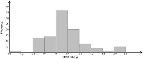 Figure 2. The distribution of effect sizes.