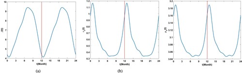 Figure A2. The parameters change with time. (a) Change of contact rate β(t) with time. (b) Change of EIP τ1(t) with time. (c) Change of the death rate of mosquitoes μv(t) with time.