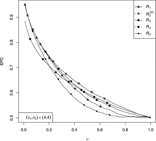 Figure 2. Plot of the EPC corresponding to classification rules vs. ρ.