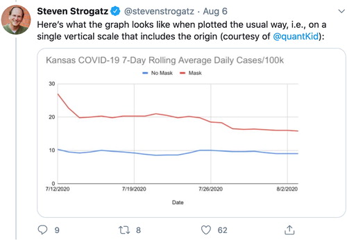 Fig. 2 Steven Strogatz’s Twitter comment to show a recreation of a plot showing the number of daily cases of COVID-19 per 100,000 in the population of Kansas.