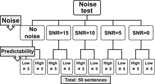 Figure 1. 50 sentences in the noise test (Adopted from “Effects of sentence predictability on EFL learners’ speech-in-noise recognition,” by R. Fujita, Citation2016, English Language Assessment, 11(1), p.12. Copyright 2016 by the The Korea English Language Testing Association).