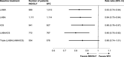 Figure 3 Annualized rate of moderate or severe COPD exacerbations based on previous treatment (full analysis set).